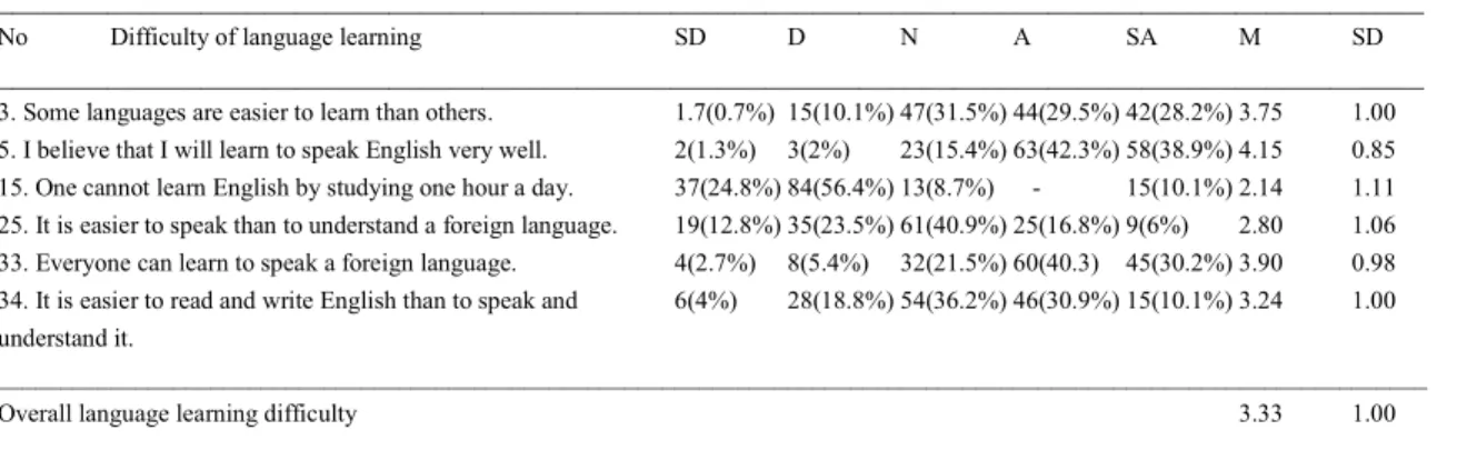 Table 3. Means, standard deviations and percentages of preparatory program EFL learners’ scores on difficulty of language learning  (n= 149) 