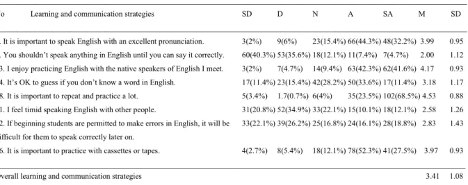 Table 5. Means, standard deviations and percentages of preparatory program EFL learners’ scores on learning and communication strategies (n= 149) 