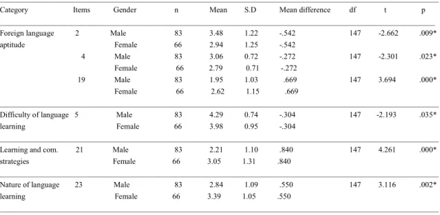 Table 7. Mean differences between males and females with respect to beliefs about foreign language learning 