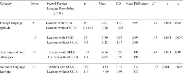 Table 8. Mean differences between second foreign language knowledge and language learners’ beliefs about foreign language learning  _________________________________________________________________________________________________________________  Category 