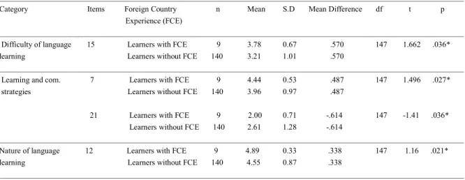 Table 9. Mean differences between language learners with foreign country experience and language learners without foreign country experience in  relation to their beliefs about foreign language learning 