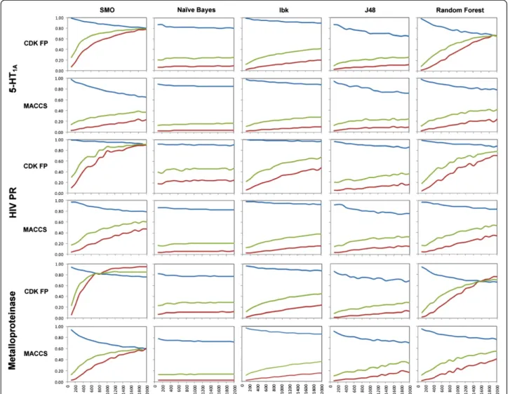 Figure 1 The dependence of negative training set size on machine learning-based virtual screening performance for 2 types of fingerprints and 3 protein targets, averaged over 10 independent trials