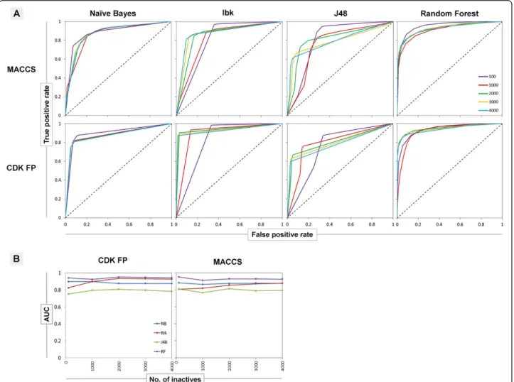 Figure 3 The changes of the ROC curves and AUC values for different number of inactives used for ML training