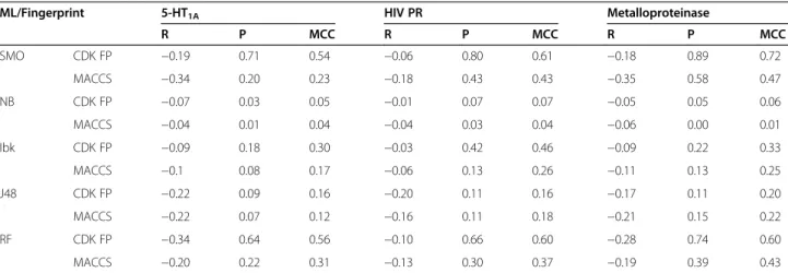 Table 1 shows the changes in given performance pa- pa-rameters for a particular ML method obtained between experiments with the lowest and the highest number of negative training examples