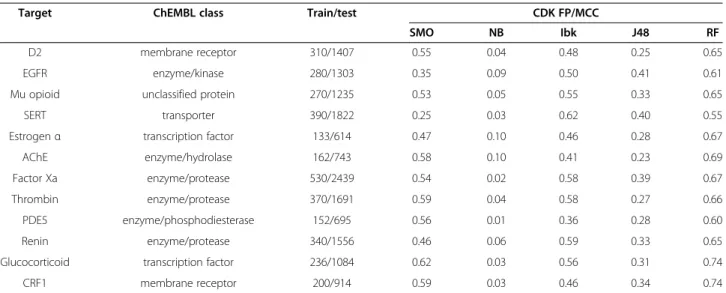 Table 2 The improvement of MCC values calculated for targets from the confirmatory tests
