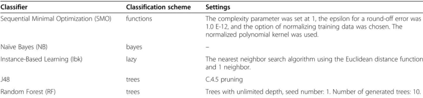 Table 4 Machine learning algorithms used and a short description of their training parameters