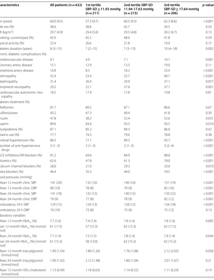 Table 1  Baseline characteristics and  outcomes incidence in  all diabetic patients and  divided into  tertiles of  24-month  systolic blood pressure visit-to-visit variability (standard deviation)