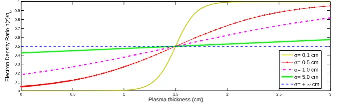 Fig. 1 Electron density ratios versus plasma thicknesses with different gradient coefﬁcients.