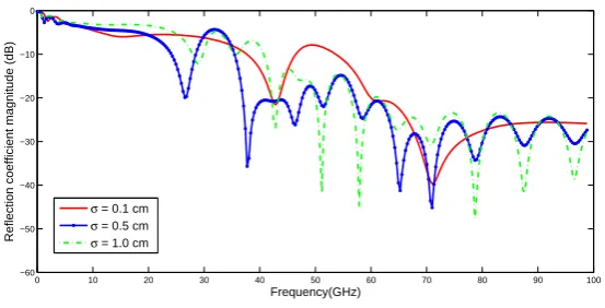Fig. 2 Reﬂection coefﬁcient with σ of 0.1 cm, 0.5 cm and 1.0 cm versus frequency.