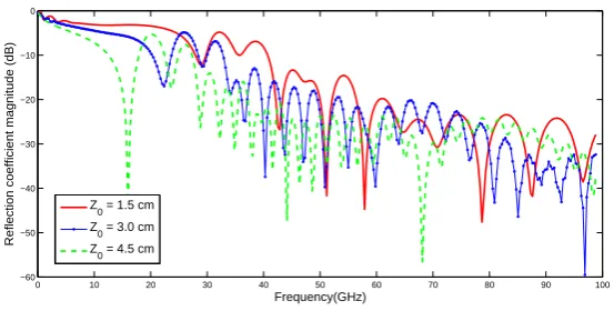 Fig. 4 Reﬂection coefﬁcient with z0 of 1.5 cm, 3.0 cm and 4.5 cm versus frequency.