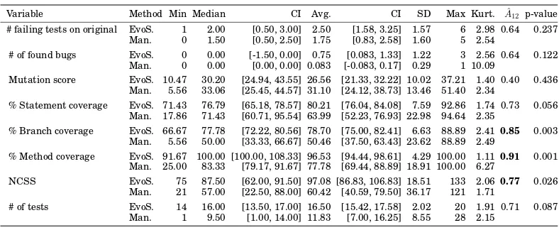 Table IV: Results of replicated empirical study (continued).
