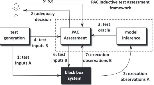 Figure 3. Probably approximately correct (PAC)-driven test adequacy assessment [19]