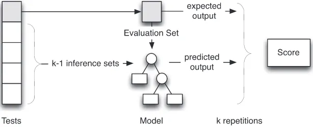 Figure 4. Illustration of k-folds cross validation applied to behavioural adequacy.