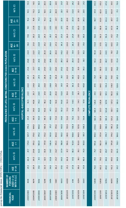 TABLE 1: Overall number of children and young people (aged 0-25) with life-limiting conditions in Scotland and hospital-based and complete prevalence per 10000 population by age group for financial years 2003/2004 – 2013/2014 .