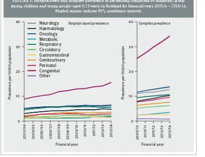 FIGURE 5: Hospital-based and complete prevalence of life-limiting conditions by diagnostic group 