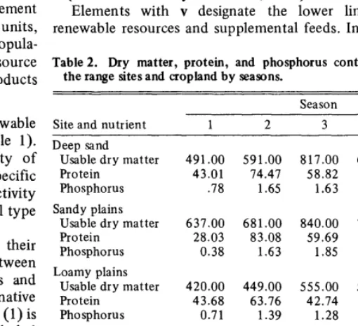Table 1. Management alternatives for different quantities of soil types, croplands, and supplemental feed and products considered in the management plans