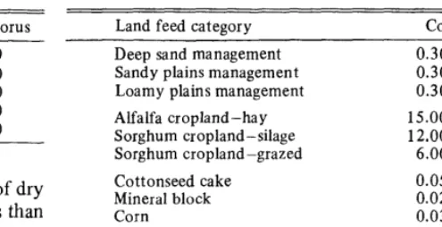 Table 3. Dry matter, protein, and phosphorus content (%) of supple- mental feeds. 