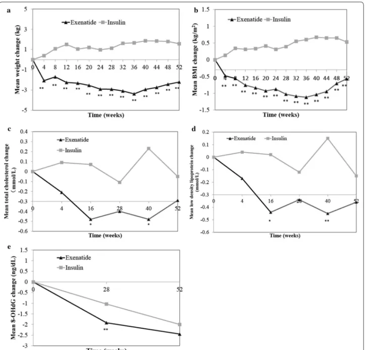 Fig. 3  Changes in mean weight (a), BMI (b), total lipoprotein cholesterol (c), low density lipoprotein cholesterol (d), and 8‑OHdG (e) from baseline 