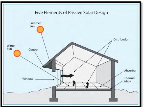 Figure 2.1: Elements of Passive Solar Design 