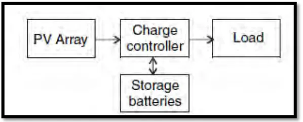 Figure 2.4: DC system with battery backup 