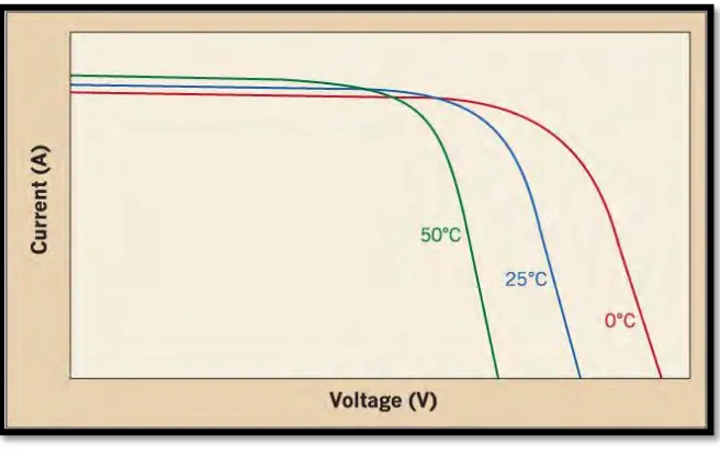 Figure 2.5: The temperature effect on IV curve 
