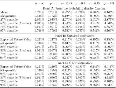Table 2: Mean and quantile estimates of future value returns at H = 30 years withunbiased experts