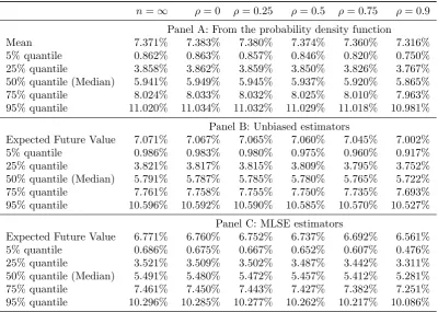 Table 3: Mean and quantile estimates of future value returns at H = 30 years withbiased experts