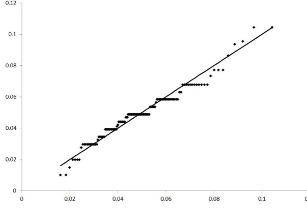 Figure 1: Q-Q plot of Welch’s 2009 data against a gamma distribution