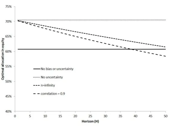 Figure 2: Optimal asset allocation in equity