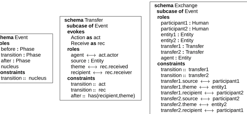 Figure 3: The Event, Transfer and Exchange schemas.