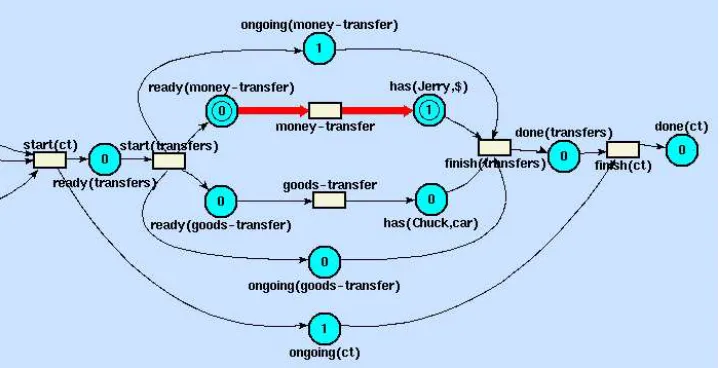 Figure 6: KarmaSIM simulation of the Commercial-Transactionated with the schema. The highlighted execution is associ- Pay schema, corresponding to the money-transfer event.