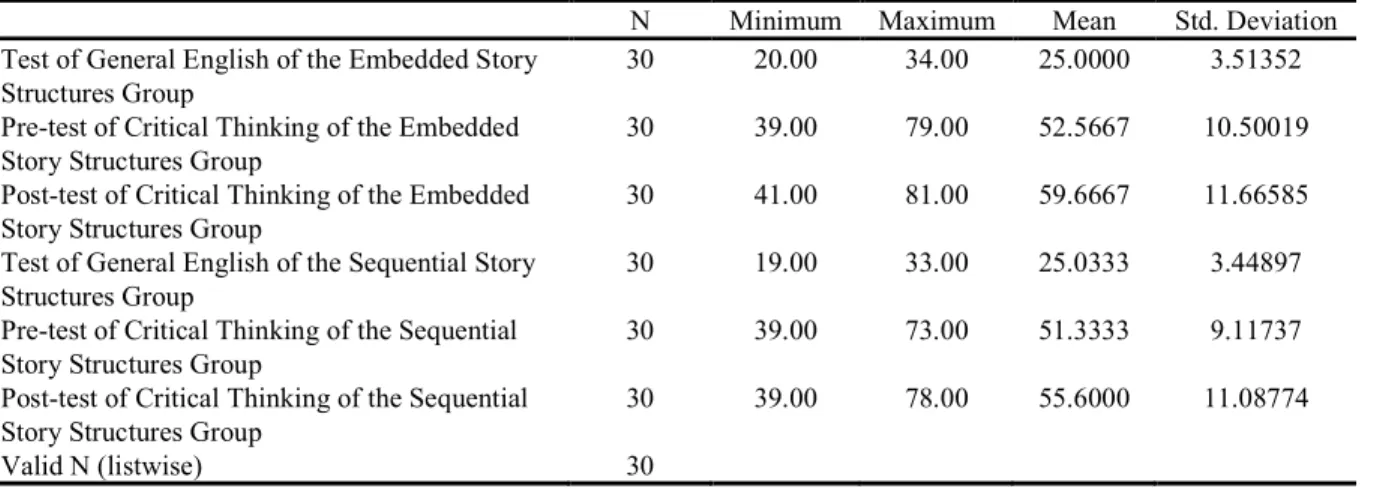 Table 1. Descriptive statistics of the PET, pre-test and post-test of critical thinking of the two groups 