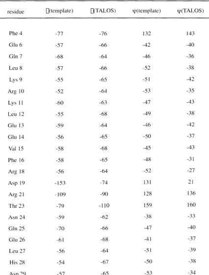 Table IV-II: Template versus TALOS-predicted backbone dihedral angles 