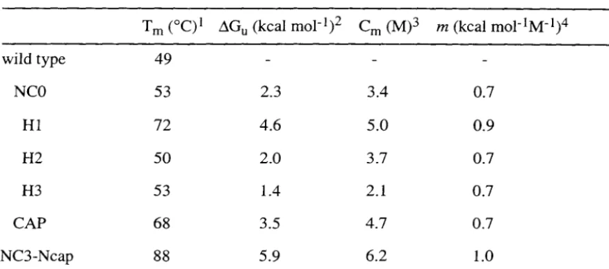 Table V-I: Thermal and urea denaturation data 