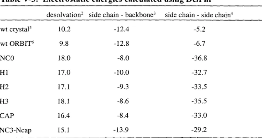 Table V-3: Electrostatic energies calculated using DelPhi 