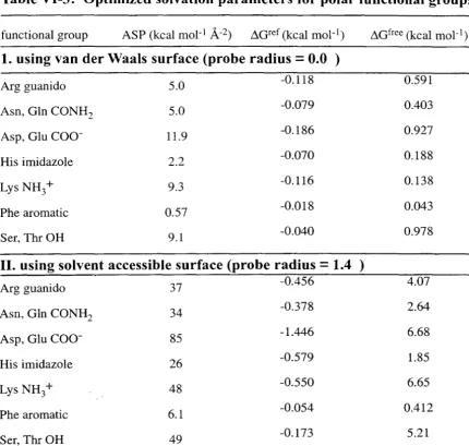 Table VI-3: Optimized solvation parameters for polar functional groups 