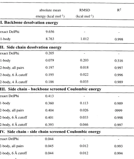Table VII-I: Mean energies and errors of the electrostatic models 