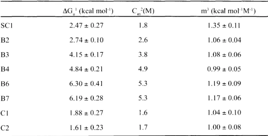 Table 111-1: Guanidinium chloride denaturation data 