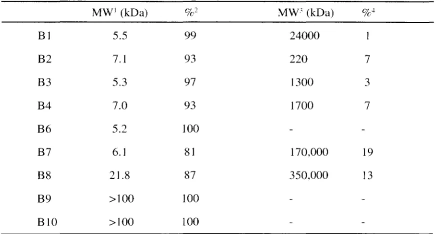 Table 111-2: Dynamic light scattering data 
