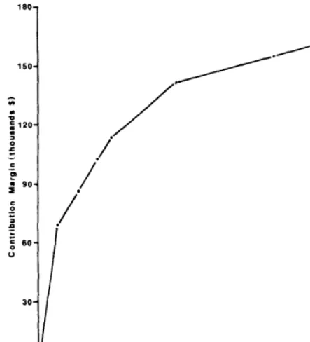 Fig. 2. Marginal rate of return, as reflected by the for each increment of available operating capital