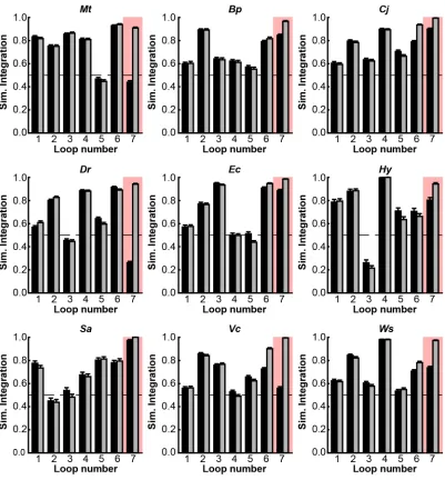 Figure 2.4: Simulated Integration Efficiencies Among All Loops TatC Wild-types and Aa-tail Chimeras