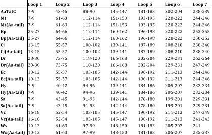 Table 2.1: Loop Definitions Used in Simulation Trajectory Analysis. 