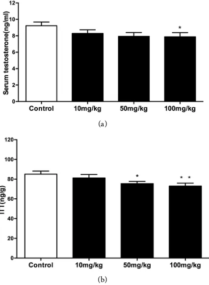 Figure 2. Effects of BPA on the levels of serum testosterone (a) and intratesticular testosterone (b)