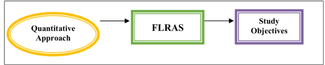 Figure 1. Research design of quantitative approach for the FLRAS instrument 