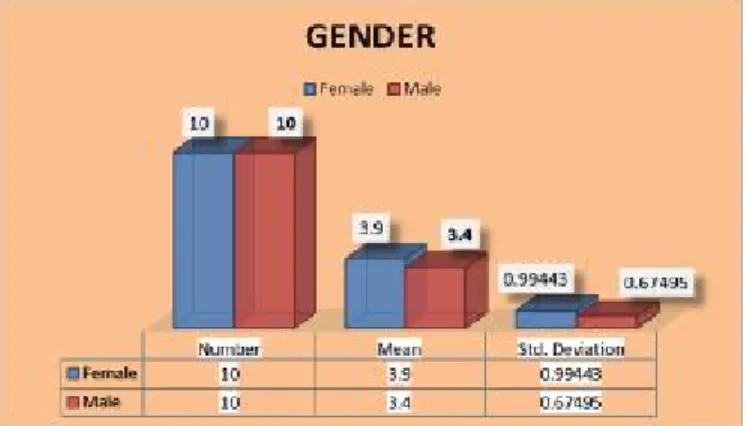 Figure 3. Gender Differences 