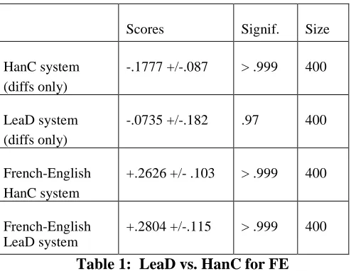 Table 1: LeaD vs. HanC for FE