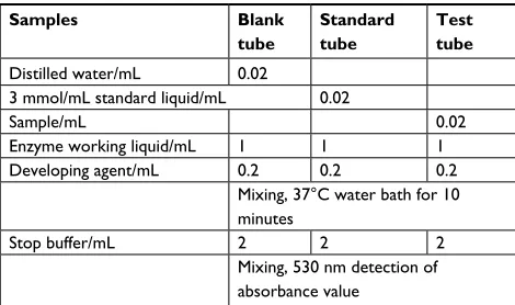 Table 2 Added samples of lactic acid detection
