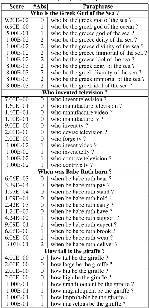 Table 1: Sample query paraphrases