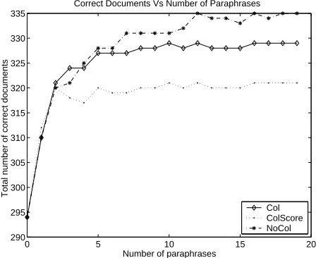 Figure 1: Effect of word co-location and number ofparaphrases (20 retrieved documents)