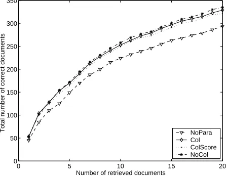 Figure 2: Effect of word co-location and number ofretrieved documents (maximum paraphrases)